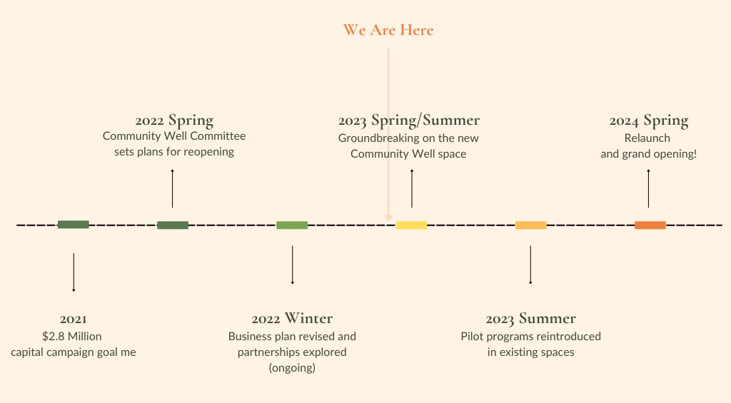 The Community Well's Project Timeline